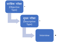 Selection Process