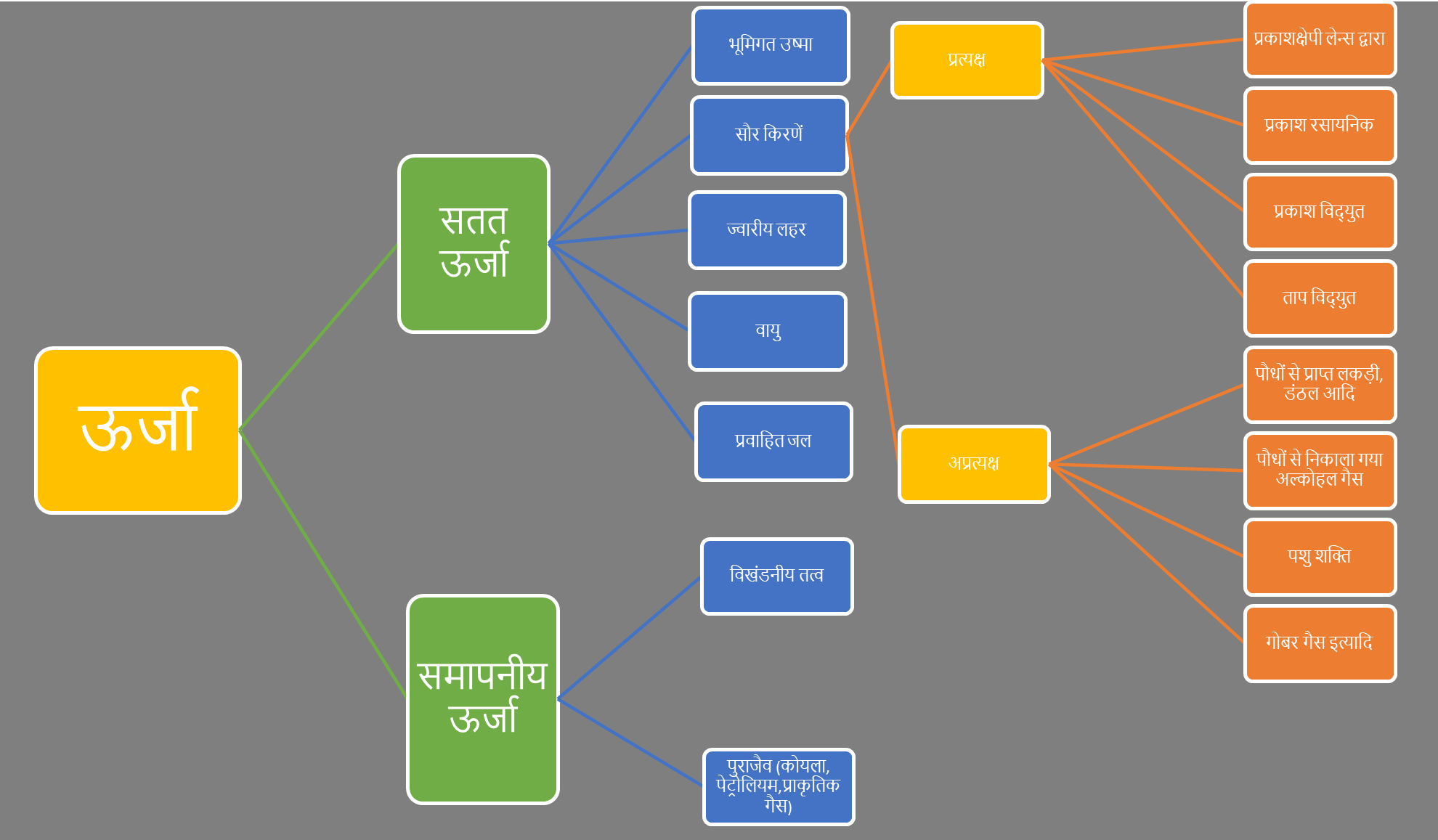 Classification of Energy